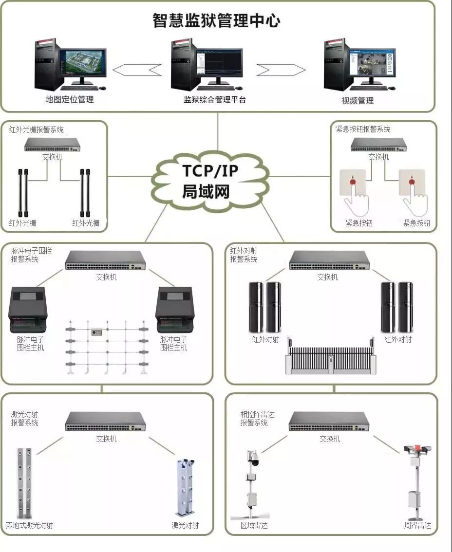 神州科技智慧监狱报警解决方案