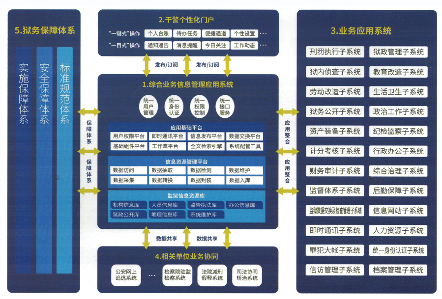 广东智慧监狱系统