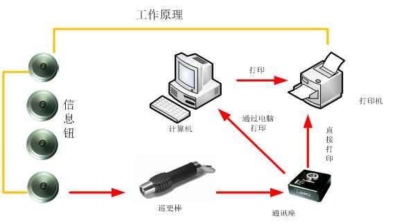 智慧园区电子巡更系统设计方案