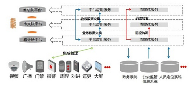 看守所智慧磐石系统解决方案