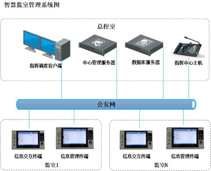 看守所监所实战平台拓扑图 