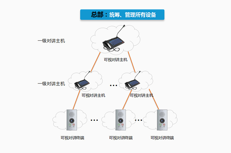 IP指挥中心可视对讲广播方案应用