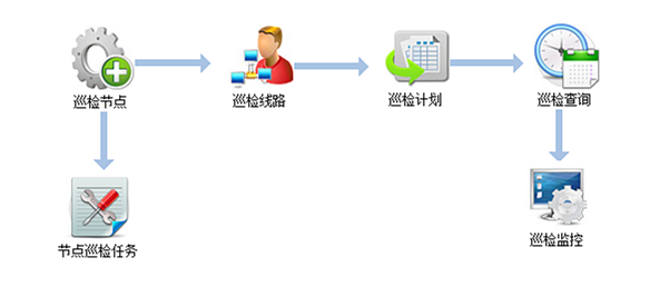 智能巡更系统，每时每刻为家守护