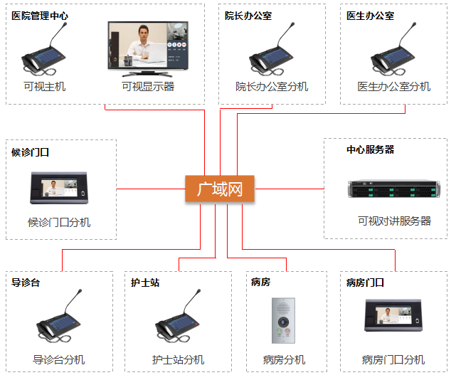 医院可视对讲广播系统应用