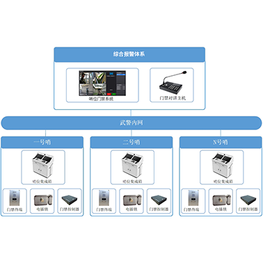 综合报警体系