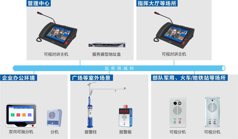 内部可视对讲系统（IP网络）