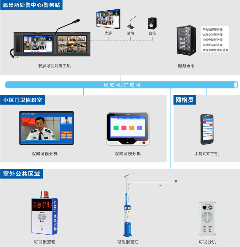 社区可视对讲系统平安城市一键报警