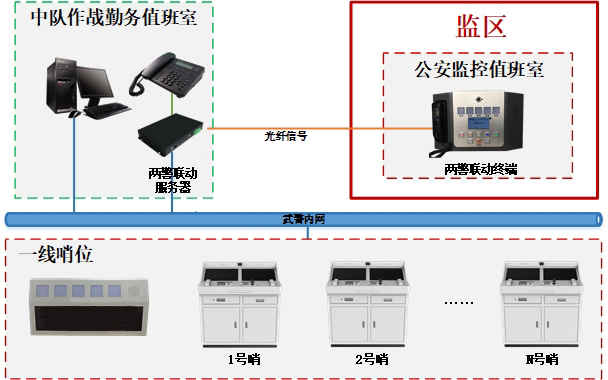 两警联动报警系统-智慧磐石