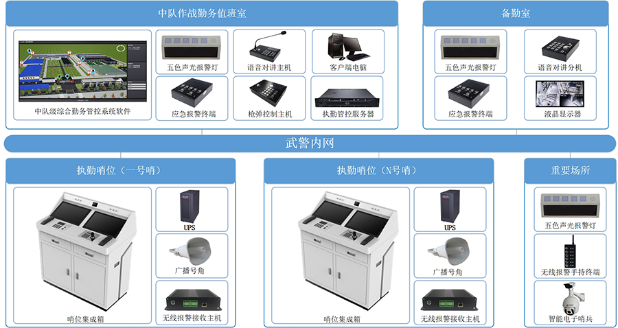 哨位执勤管控系统-解决方案