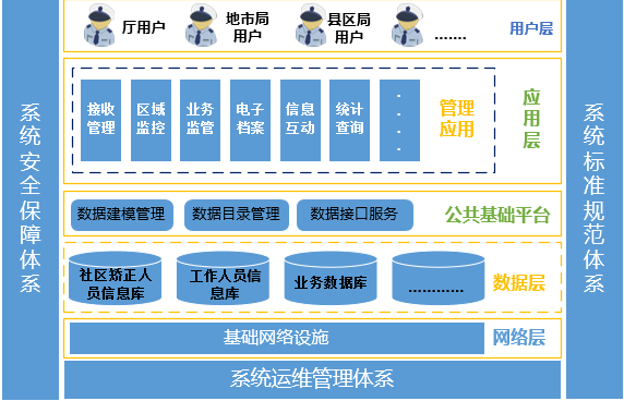 系统架构