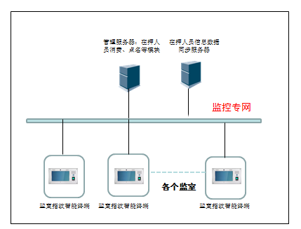 智能监室拓扑图