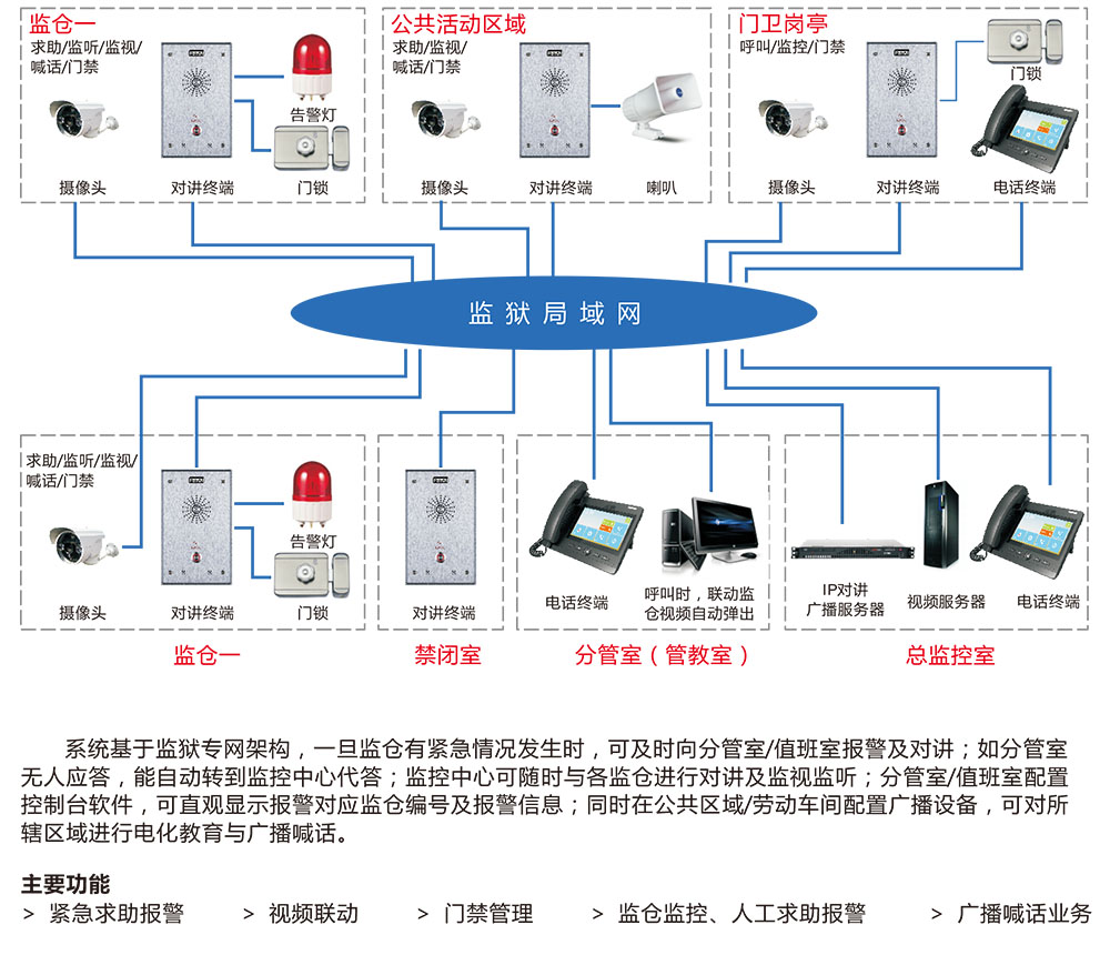 监狱网络IP对讲系统方案统功能介绍