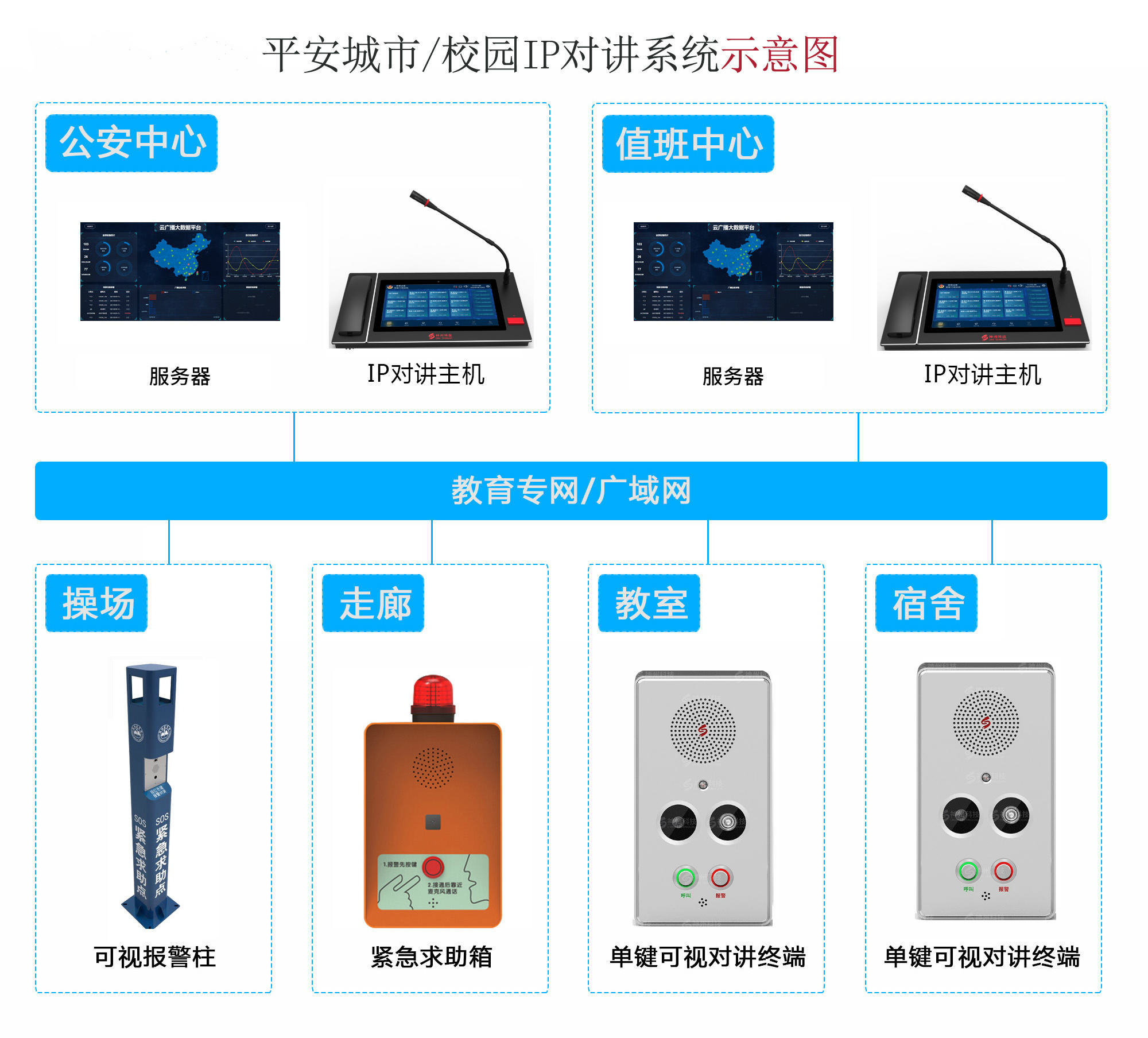 平安城市/校园IP对讲系统展示图