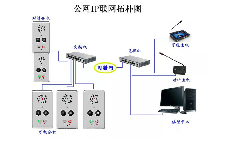 IP可视报警系统方案|一键报警可视对讲