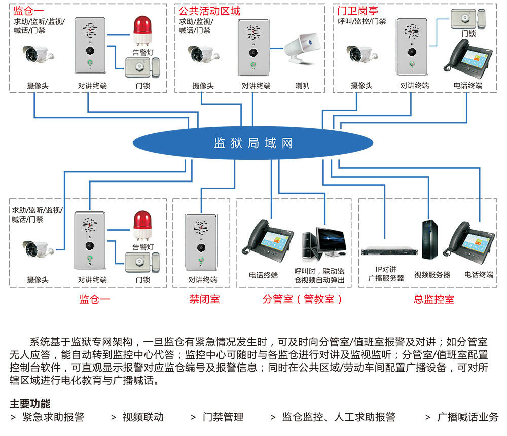 监狱网络广播可视对讲系统