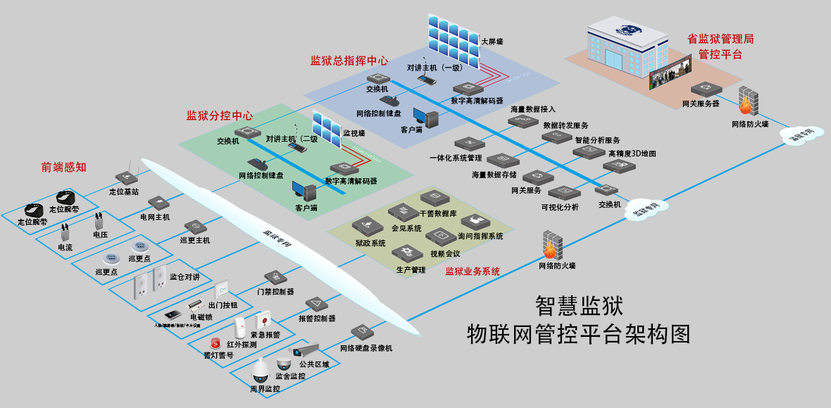 智慧监狱物联网管控系统平台