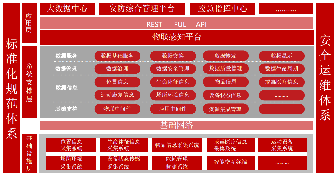 智慧戒毒物联感知平台系统架构