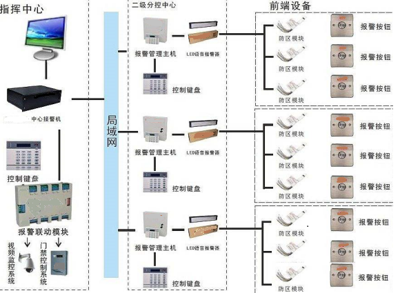 监狱应急报警系统-系统组成及功能