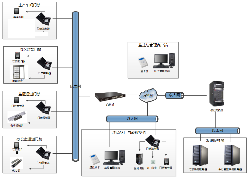 门禁控制系统拓扑结构
