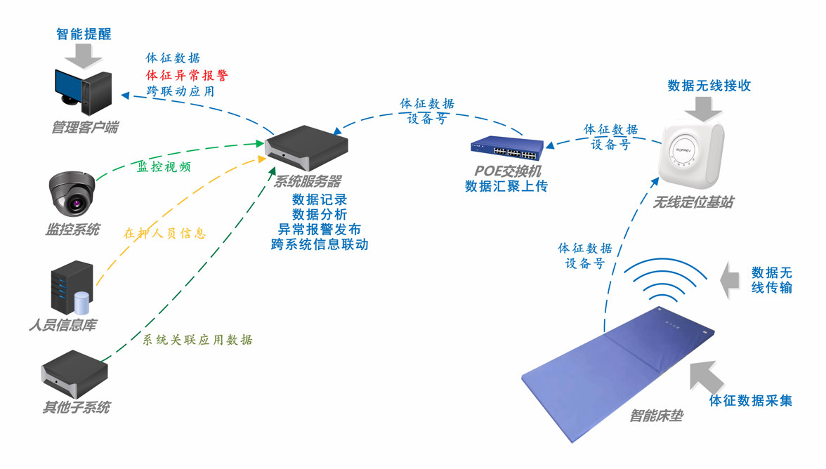 生命体征检测床垫系统