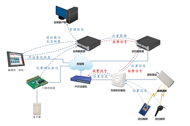 监狱人员定位-物联网人员定位管理系统结构图