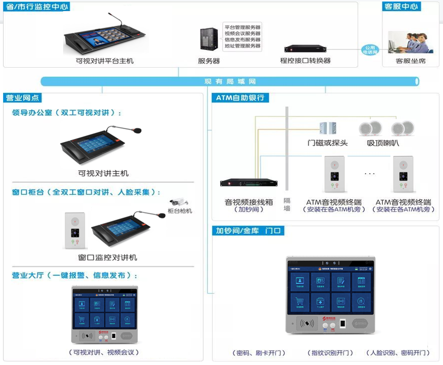 银行可视对讲系统拓扑结构