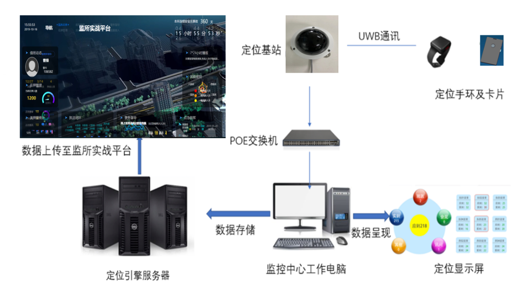 系统架构