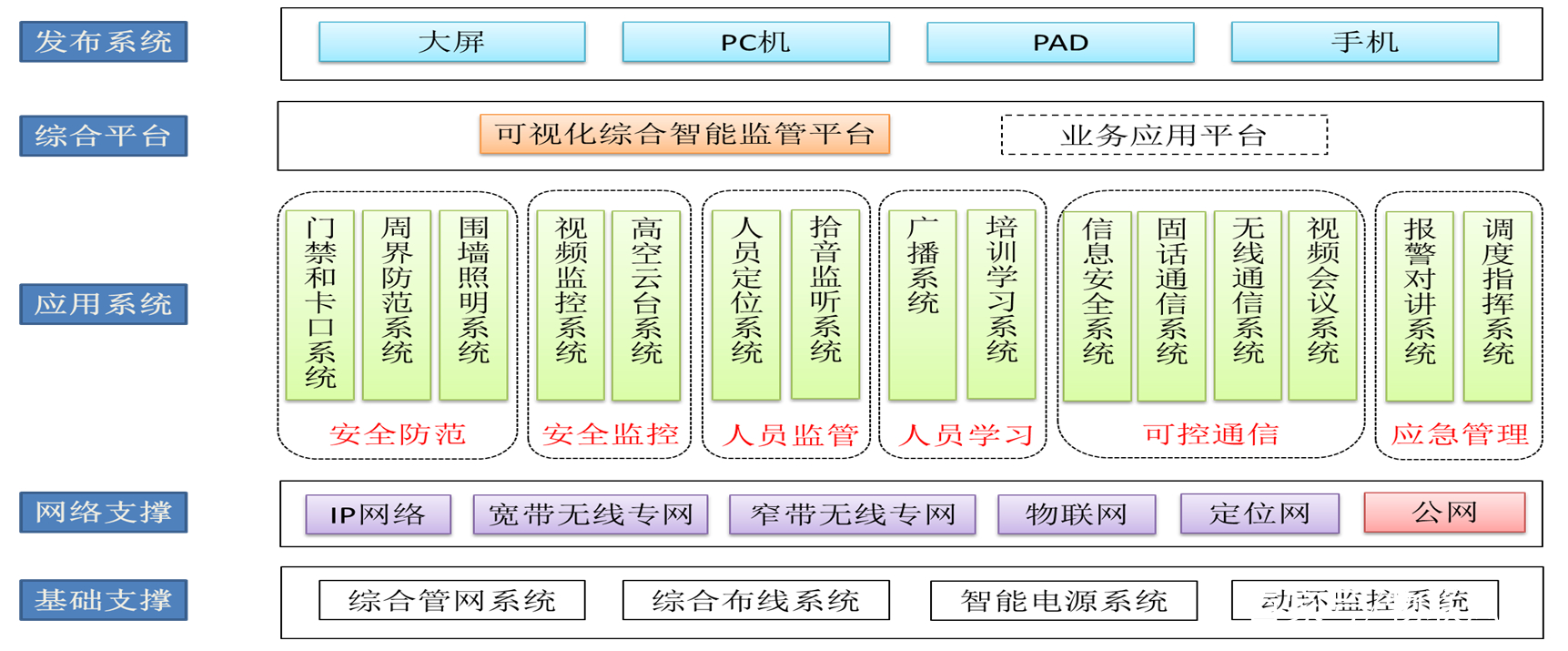 智慧监狱建设规范标准-审核验收评分标准