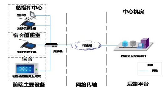 宿舍智能交互终端系统(宿舍对讲系统)