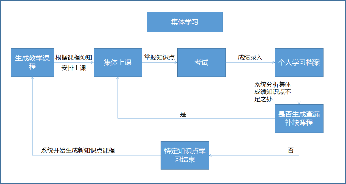 上述集体学习流程