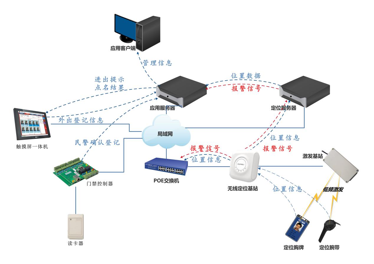 系统结构图