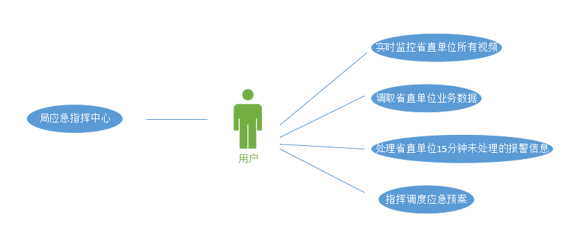 应急指挥管理系统