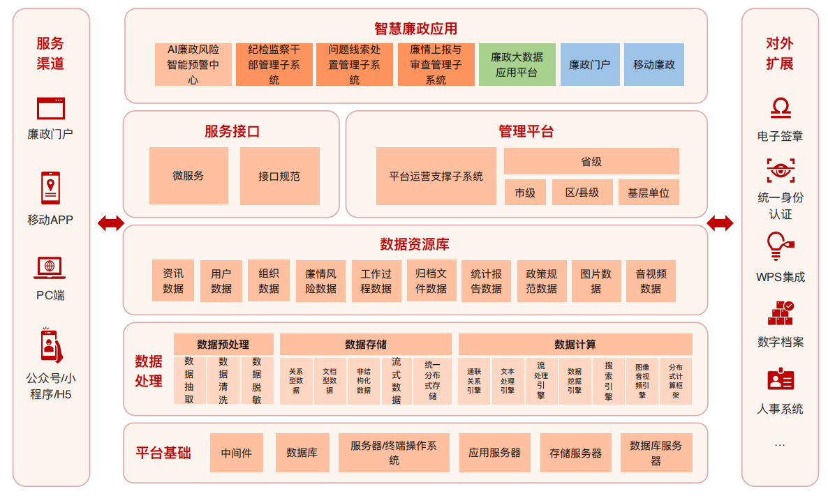 系统架构