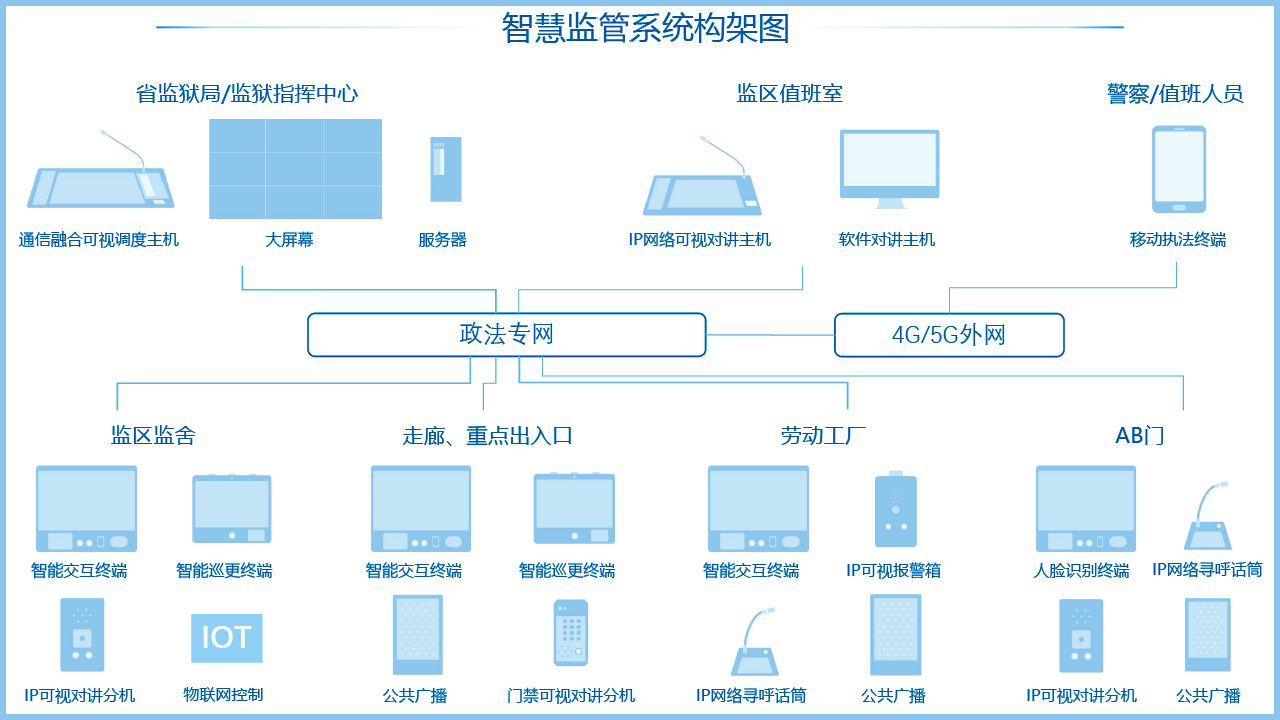 智慧新监管系统架构