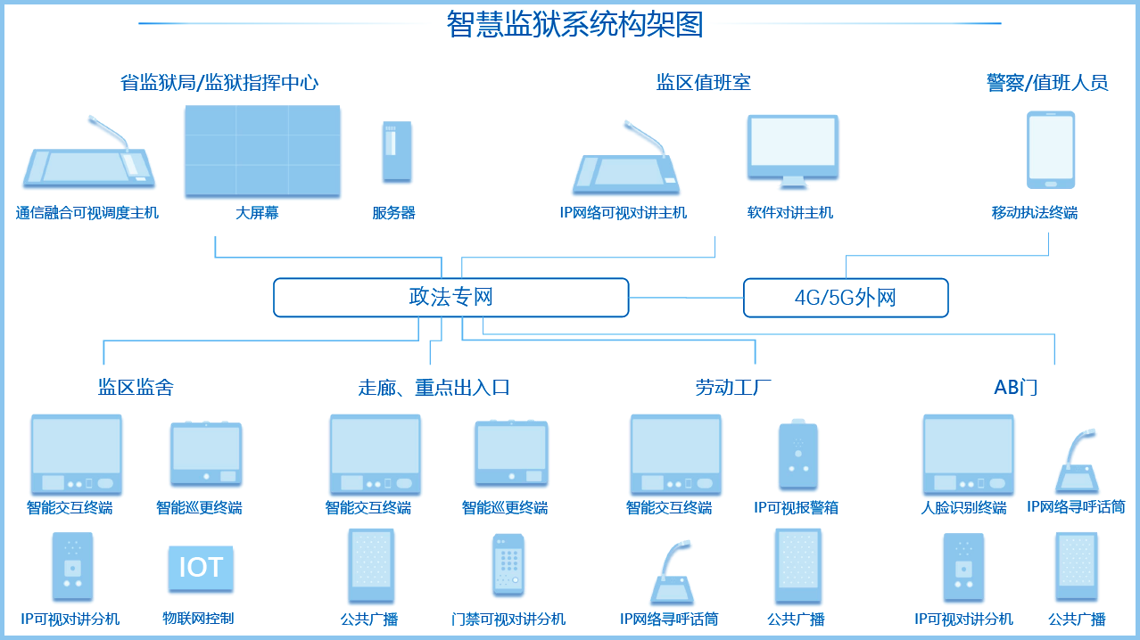 智慧监狱系统架构