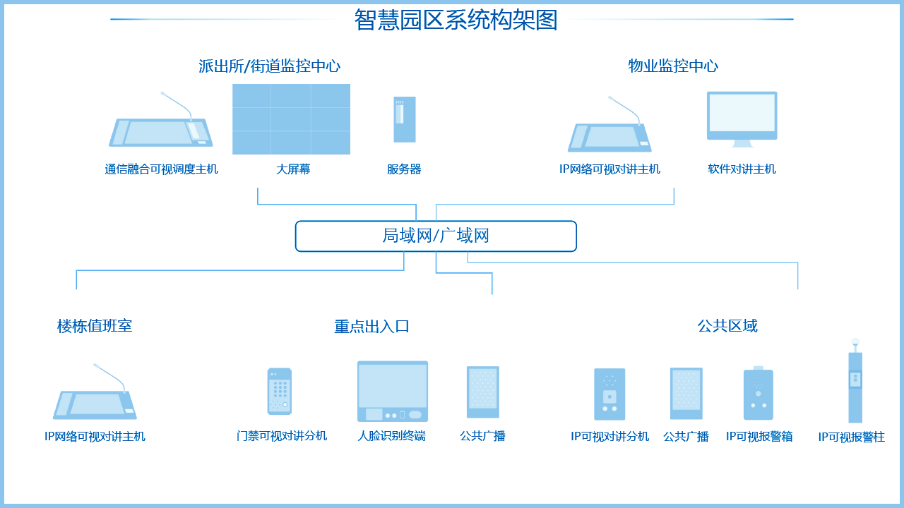 智慧园区系统架构