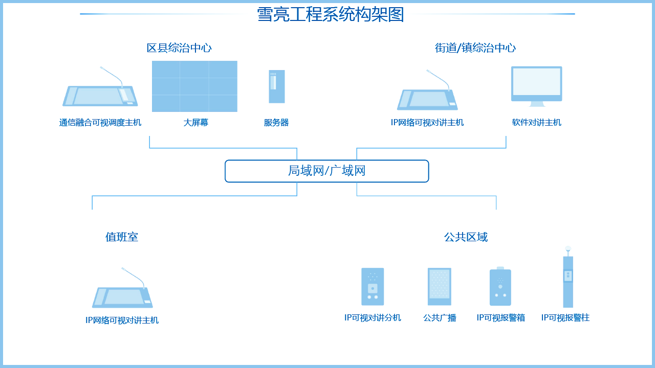 雪亮工程系统架构