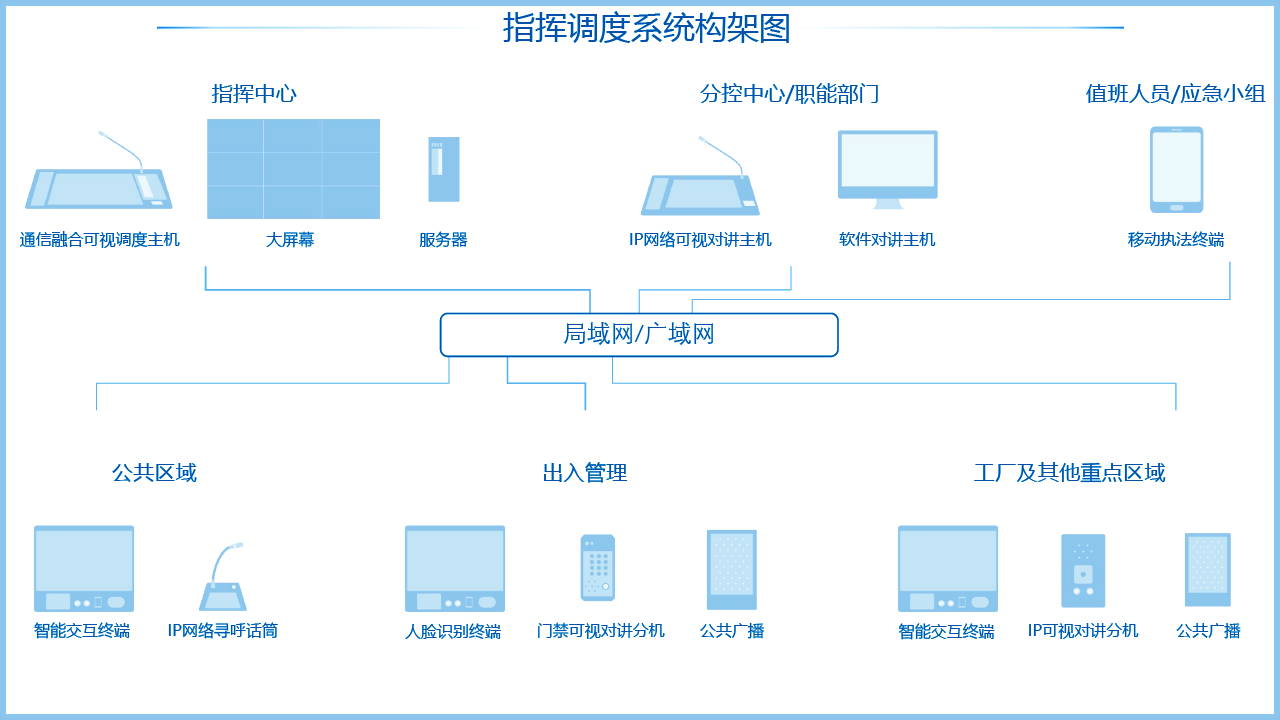 融合通信指挥调度系统架构